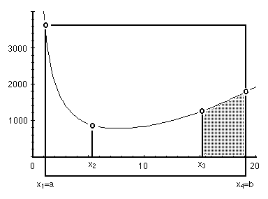 Graph Minimum-Algorithmus für unimodale Funktion