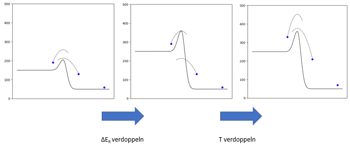 Veränderung der Aktivierungsenergie und der Temperatur