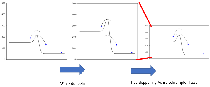 Veränderung der Aktivierungsenergie und der Temperatur