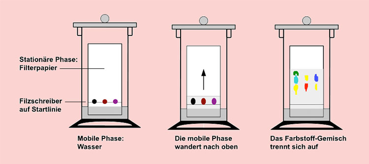 DC von Schmerzmitteln