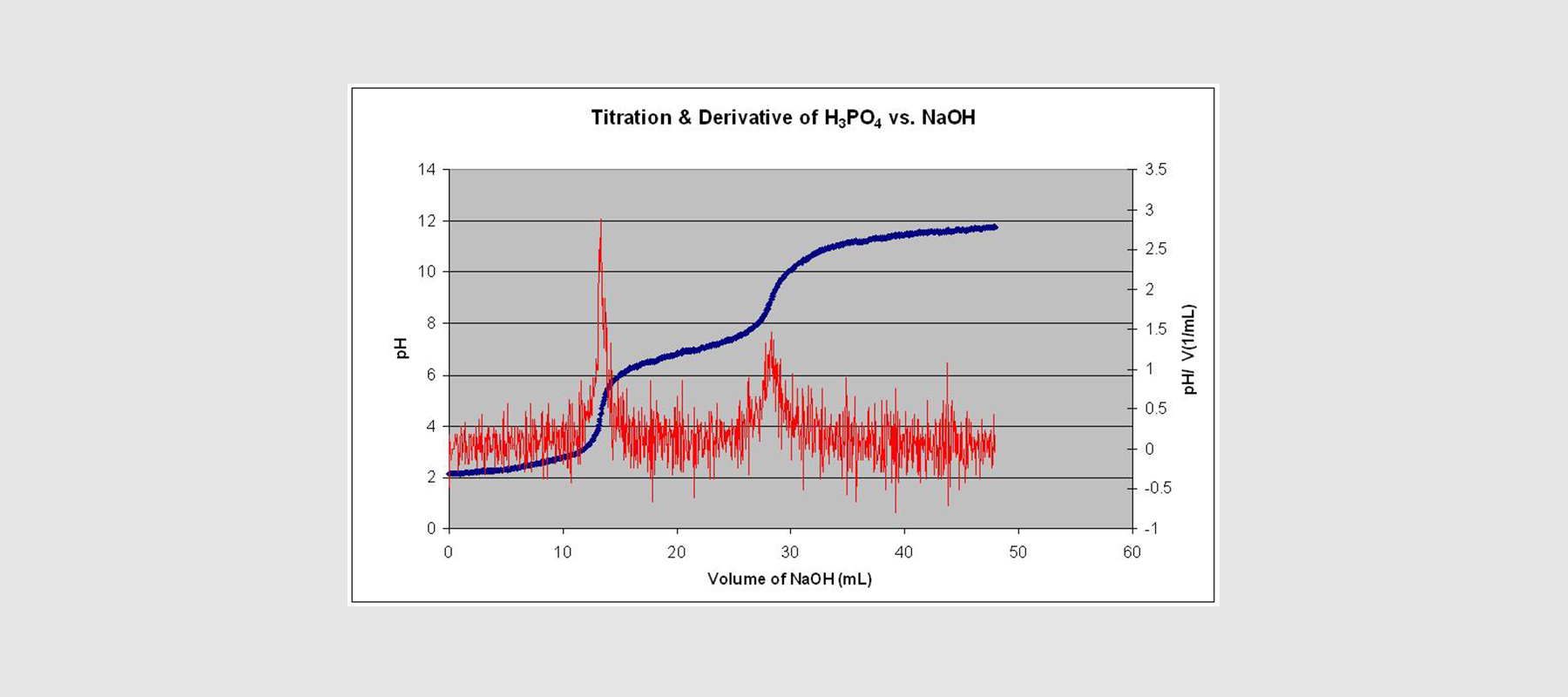 Simulation von Titrationskurven