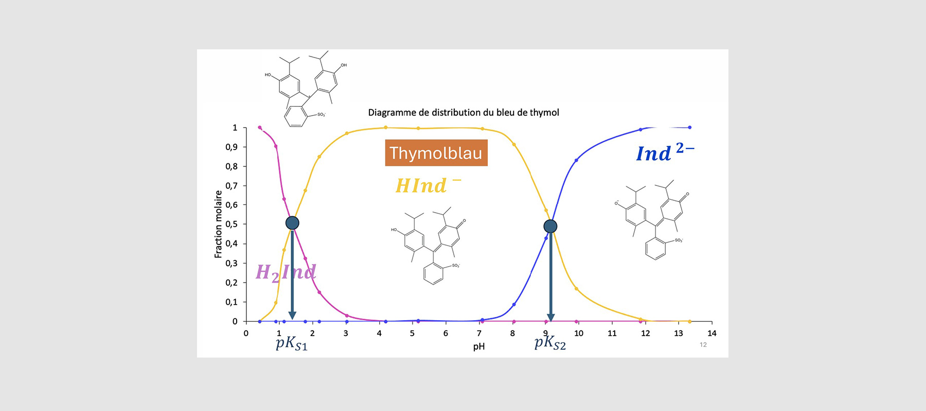 Protolysediagramme schwacher S�uren