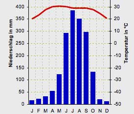 Klimadiagramme