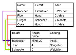 Datenbanken-abc