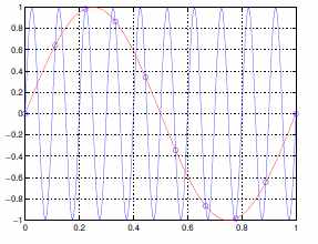 Sinuskurve exakt und diskret